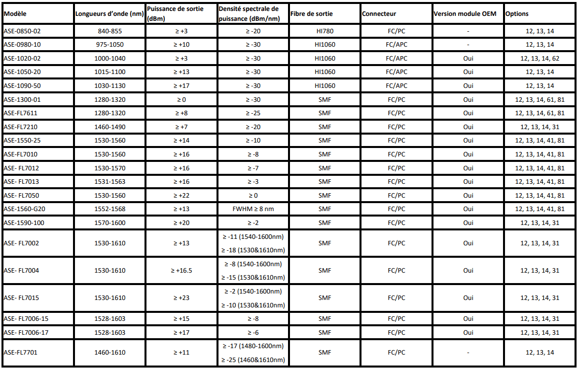 Tableau - Analyseurs de spectre YOKOGAWA AQ63xx